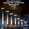 إنفوغراف- في الأشهر السبعة الأولى من 2025: ضرائب التبغ تضيف 192.5 مليون شيكل إلى خزينة فلسطين