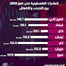 الصادرات الفلسطينية حتى تموز 2025: بين التذبذب والانتعاش