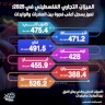 המאזן המסחרי הפלסטיני ב-2025.. יולי רושם את הפער הגבוה ביותר בין היצוא ליבוא