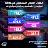 الميزان التجاري الفلسطيني في 2025.. تموز يسجل أعلى فجوة بين الصادرات والواردات