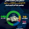%78 من كبار الاقتصاديين يتوقعون مزيدا من التراجع للدولار