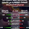 Dette extérieure totale des secteurs économiques en Palestine