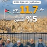 La Jordanie atteindra 11,7 millions d'habitants d'ici la fin de 2024, dont 5,5 % ont plus de 60 ans