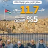 ירדן רושמת 11.7 מיליון תושבים בסוף 2024, מתוכם 5.5% מעל גיל שישים