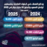ودائع العملاء في البنوك العاملة بفلسطين تواصل الصعود وتتجاوز 20 مليار دولار في 2025