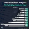 حوالي 170.6 مليار شيكل شُحنت من البنوك الفلسطينية لإسرائيل خلال 11 عاماً