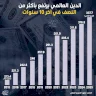 الدين العالمي يرتفع بأكثر من النصف في آخر 10 سنوات