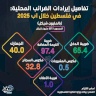 تفاصيل إيرادات الضرائب المحلية في فلسطين خلال آب 2025