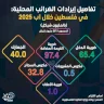 تفاصيل إيرادات الضرائب المحلية في فلسطين خلال آب 2025