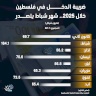 ضريبة الدخل في فلسطين خلال 2025.. شهر شباط يتصدر