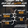 ما بعد التبادل.. أكثر من 9100 أسير فلسطيني في قبضة الاحتلال