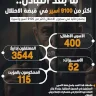 מה אחרי ההחלפה.. יותר מ-9100 אסיר פלסטיני בידיו של הכיבוש