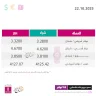 أسعار صرف العملات مقابل الشيكل الأربعاء (22 أكتوبر)