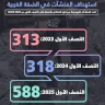L'escalade de la démolition... L'occupation double les attaques contre les installations en Cisjordanie