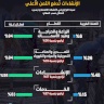 القطاع الإنتاجي الفلسطيني يتآكل … الإنشاءات تدفع الثمن الأعلى