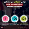 فوضى الفوركس في فلسطين: 100 شركة تعمل بلا ترخيص وسط تحذيرات من خسائر مالية