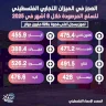 العجز في الميزان التجاري الفلسطيني للسلع المرصودة خلال 8 أشهر في 2025