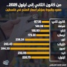 من كانون الثاني إلى أيلول 2025.. صعود وهبوط بمؤشر أسعار المنتج في فلسطين  