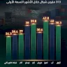 Customs in Palestine: 313 Million NIS in the First Nine Months of 2025