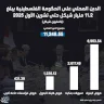 La dette publique du gouvernement palestinien atteint 11,2 milliards de shekels d'ici octobre 2025