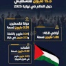 15.5 مليون فلسطيني حول العالم في نهاية 2025