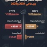 مقارنة أسعار الجملة في فلسطين بين عامي 2024 و2025