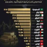 من يملك أكبر خزائن الذهب في العالم العربي؟