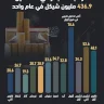 Taxes sur les cigarettes en Palestine : 436,9 millions de shekels en un an