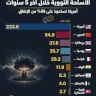 416 مليار دولار أنفقتها 9 دول على الأسلحة النووية خلال آخر 5 سنوات