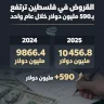 Loans in Palestine Increase by $590 Million in One Year