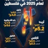 ارتفاع ملحوظ في درجات الحرارة لعام 2025 في فلسطين