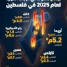 ارتفاع ملحوظ في درجات الحرارة لعام 2025 في فلسطين