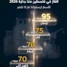 إنفوغراف- من 70 إلى 95 شيكلاً: مسار أسعار الغاز في فلسطين منذ بداية 2026