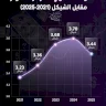 Annual Average Exchange Rate of the Dollar Against the Shekel (2021-2025)