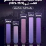 Fluctuations in Per Capita Palestinian GDP (2021-2025)