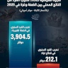 Écart de vie aigu.. Part par habitant du produit intérieur brut entre la Cisjordanie et Gaza en 2025