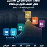 تقلبات أسعار الغاز في فلسطين خلال النصف الأول من 2026