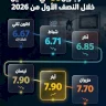 Prices of 95 Octane Gasoline in Palestine During the First Half of 2026