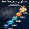 Indice en hausse.. Évolution de la dette publique due à la Palestine (2021-2025)