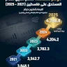 Rising Index.. The Course of Public Debt Owed by Palestine (2021-2025)
