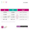 Taux de change des devises par rapport au shekel mercredi (3 juin)