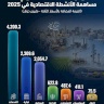 La structure de l'économie palestinienne : contribution des activités économiques en 2025