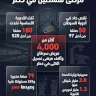 Worrying Numbers.. Patients in Palestine are in Danger