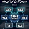 790.8 מיליון שקל.. תמונת המיסים המקומיים בפלסטין - הרבע הראשון 2026
