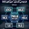 790,8 millions de shekels.. Image des impôts locaux en Palestine - Premier trimestre 2026