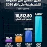 החוב המקומי של הממשלה הפלסטינית עד מרץ 2026