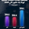 Palestine: Local Tax Revenues Drop After January 2026