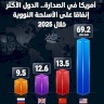 أمريكا في الصدارة.. الدول الأكثر إنفاقا على الأسلحة النووية خلال 2025