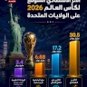 The Expected Economic Impact of the 2026 World Cup on the United States