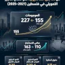 From 155 to 227 million.. Growth of the leasing sector in Palestine (2021–2025)